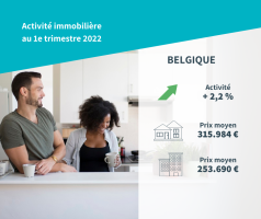 Visuel design reprenant les chiffres à retenir sur l'activité immobilière en Belgique début 2022.